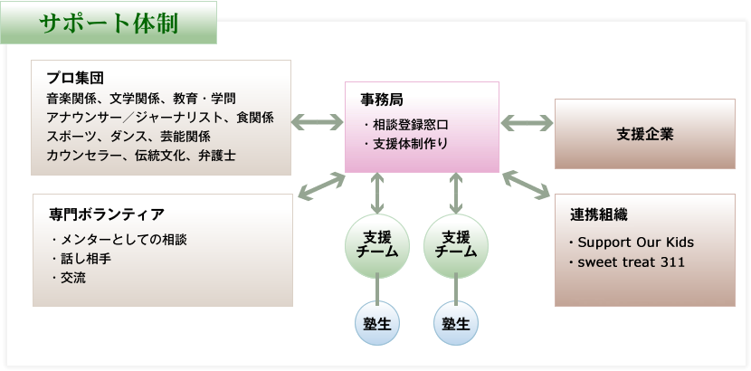 サポート体制